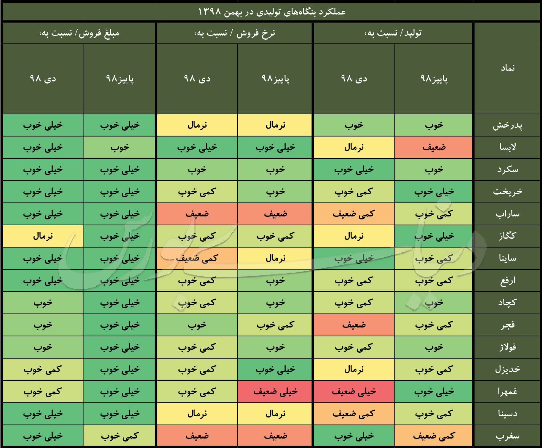 بهترین گزارش های ماهانه کدال بهمن